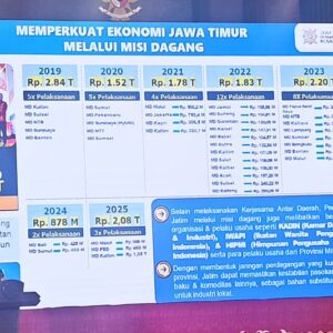 Jawa Timur Dan Papua Barat Daya Sambung Konektivitas: Target Transaksi Rp300 Miliar Jawa Timur Dan Papua Barat Daya Sambung Konektivitas: Target Transaksi Rp300 Miliar