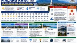 Prakiraan Cuaca Malang Raya 9 September 2026: Hujan Ringan dan Kabut Malam Hari