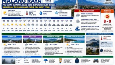 Prakiraan Cuaca Malang Raya 9 September 2026: Hujan Ringan dan Kabut Malam Hari