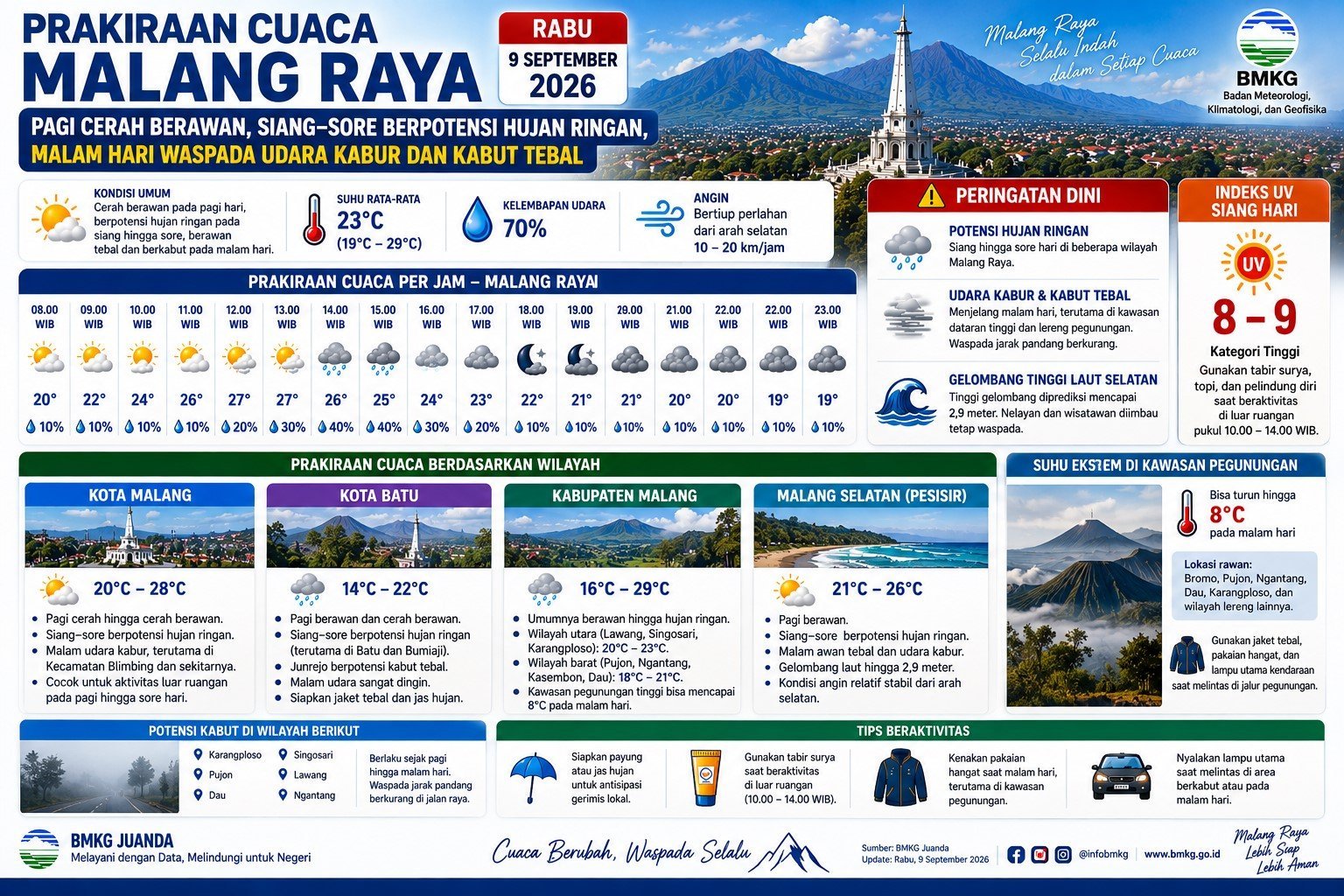 Prakiraan Cuaca Malang Raya 9 September 2026: Hujan Ringan dan Kabut Malam Hari