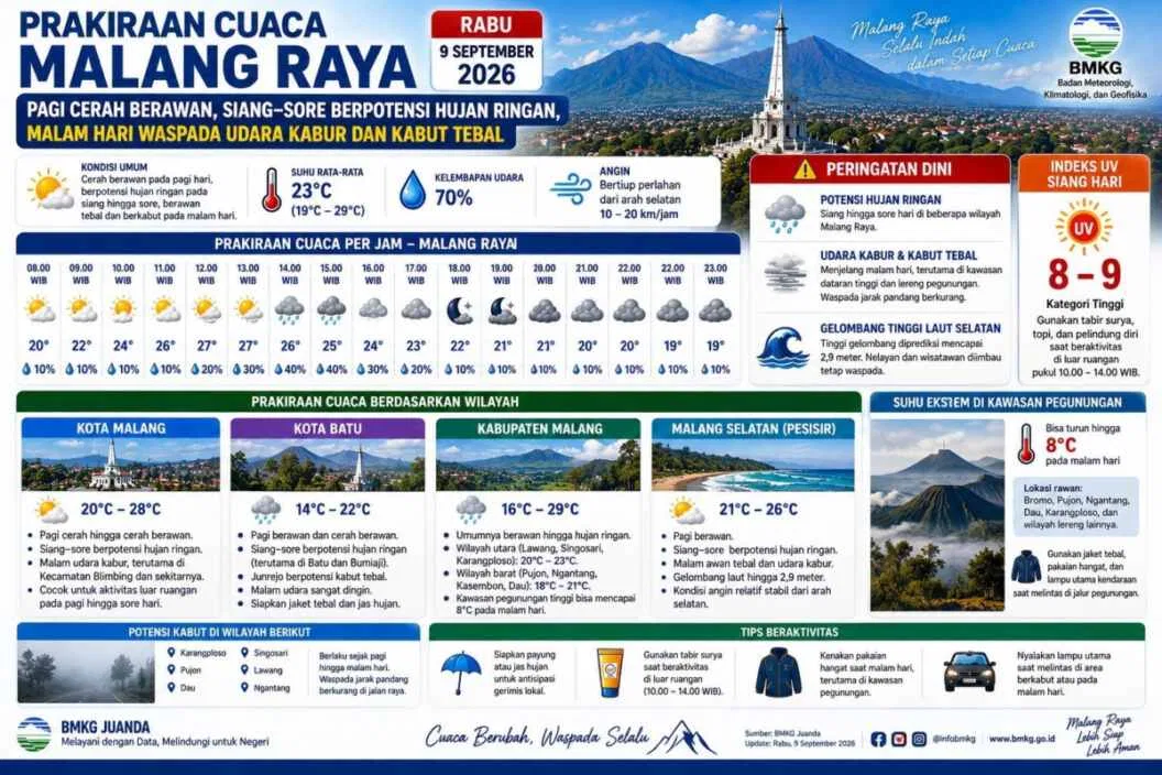 Prakiraan Cuaca Malang Raya 9 September 2026: Hujan Ringan dan Kabut Malam Hari