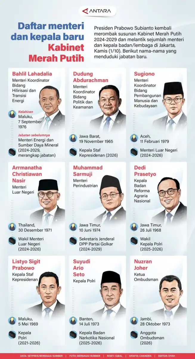 Perombakan Kabinet Merah Putih: Inilah Para Pejabat Baru