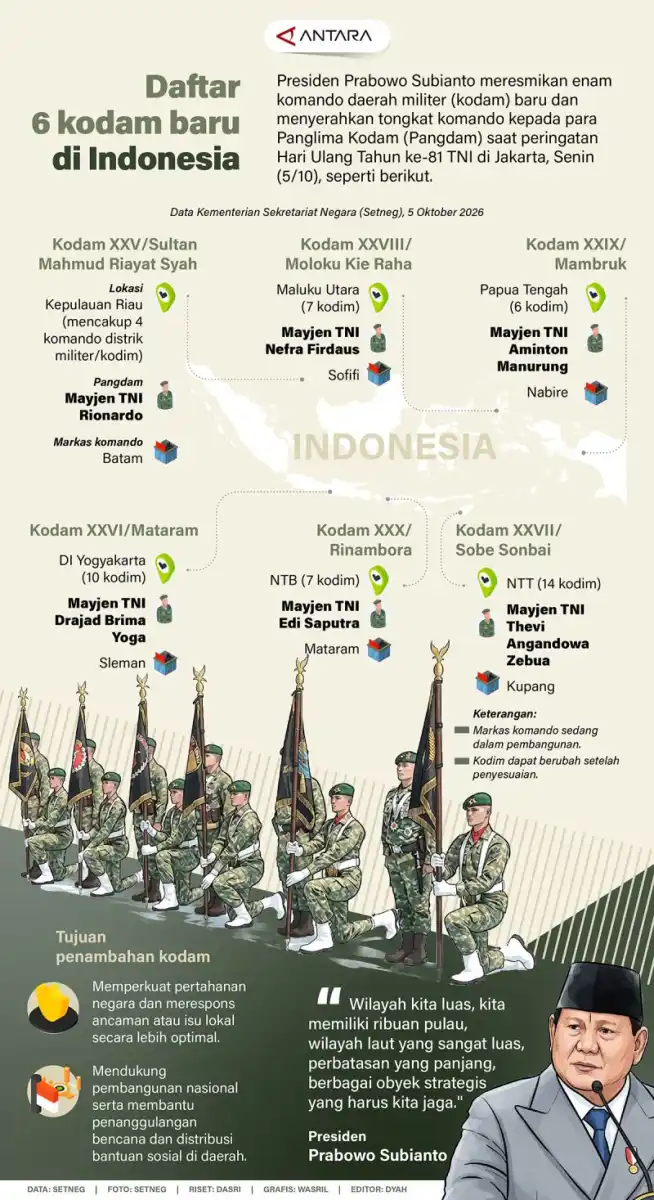 Prabowo Resmikan Enam Kodam Baru dan Serahkan Tongkat Komando kepada Pangdam